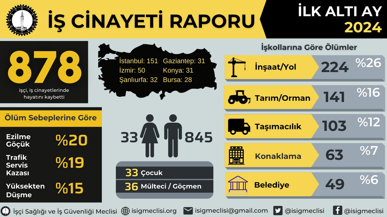 isig raporu 2024’ün ilk altı ayında en az 878 işçi hayatını kaybetti